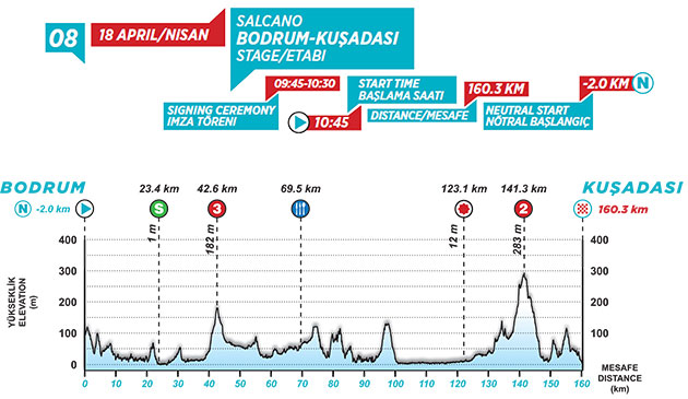 Stage 8 profile